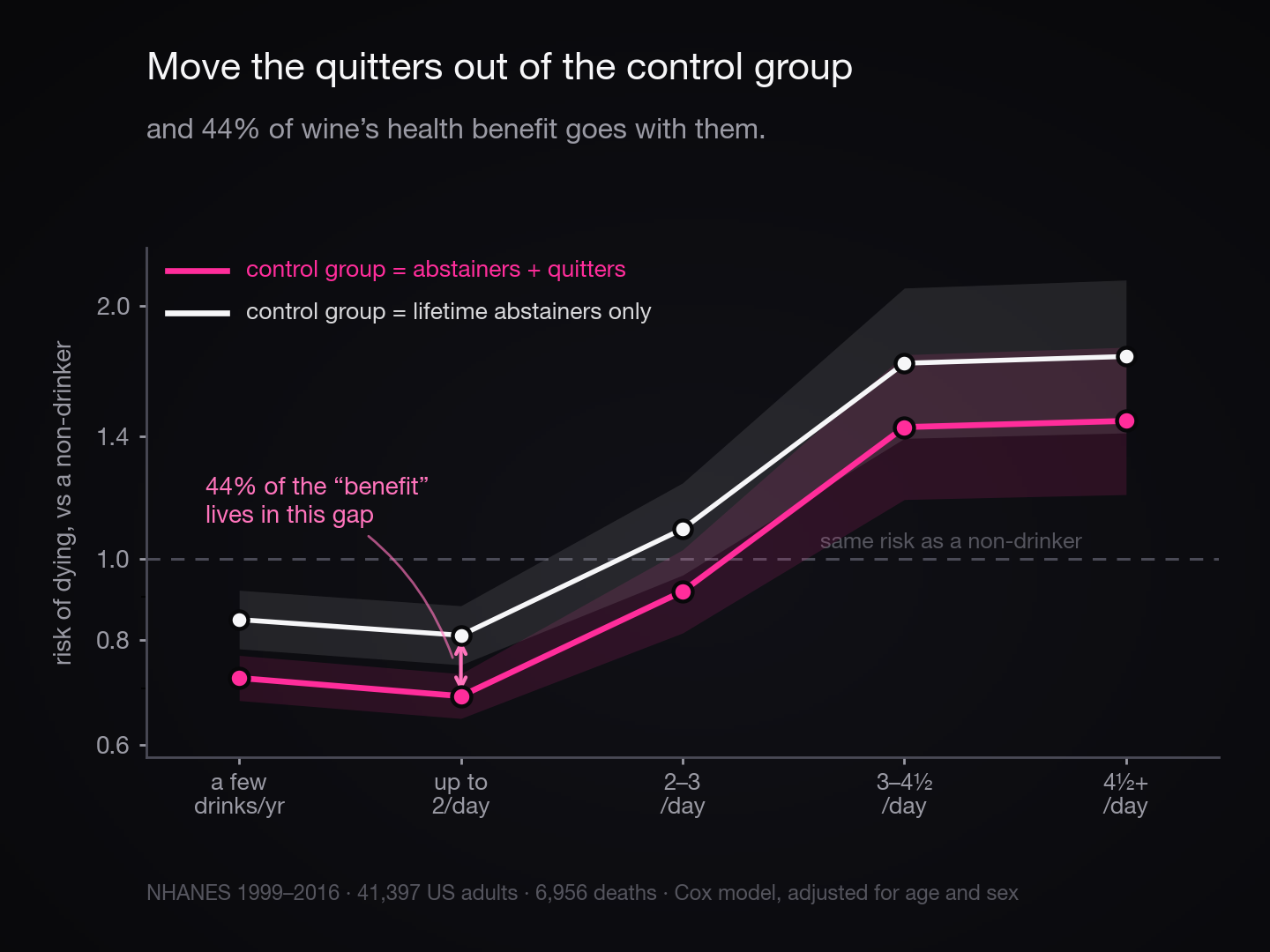 Two dose-response curves for risk of dying by drinking level. The curve using a control group of abstainers plus quitters sits well below the curve using lifetime abstainers only; at light drinking the two read 0.69 and 0.81.