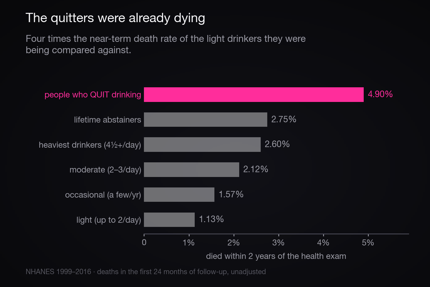 Bar chart of the share of each drinking group that died within two years of their health exam. People who quit drinking: 4.90 percent. Lifetime abstainers: 2.75 percent. Light drinkers: 1.13 percent.