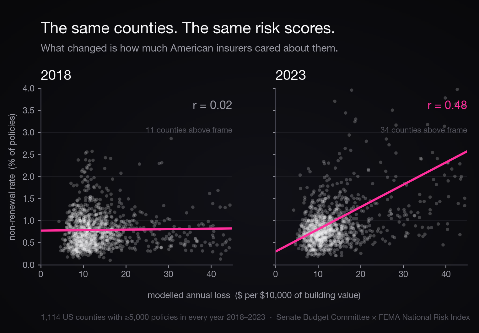 Two scatter plots of 1,114 US counties, modelled disaster risk against home-insurance non-renewal rate. In 2018 the fitted line is flat and the correlation is 0.02. In 2023 the same counties and the same risk scores produce a clearly rising line, correlation 0.48.
