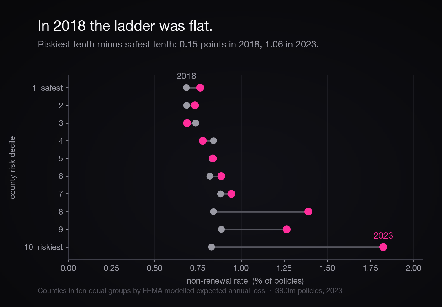 Dumbbell chart of US counties in ten equal groups by modelled disaster risk. In 2018 every decile sits between 0.68 and 0.89 percent non-renewal. By 2023 the safest decile is 0.76 percent and the riskiest is 1.82 percent.