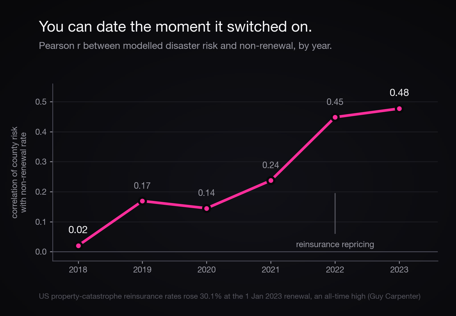 Line chart of the correlation between county disaster risk and non-renewal rate by year: 0.02 in 2018, 0.17, 0.14, 0.24, then a jump to 0.45 in 2022 and 0.48 in 2023.